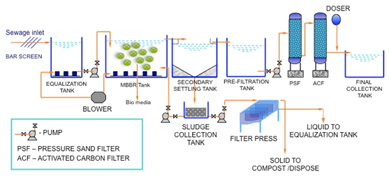 sewage-treatment-plants